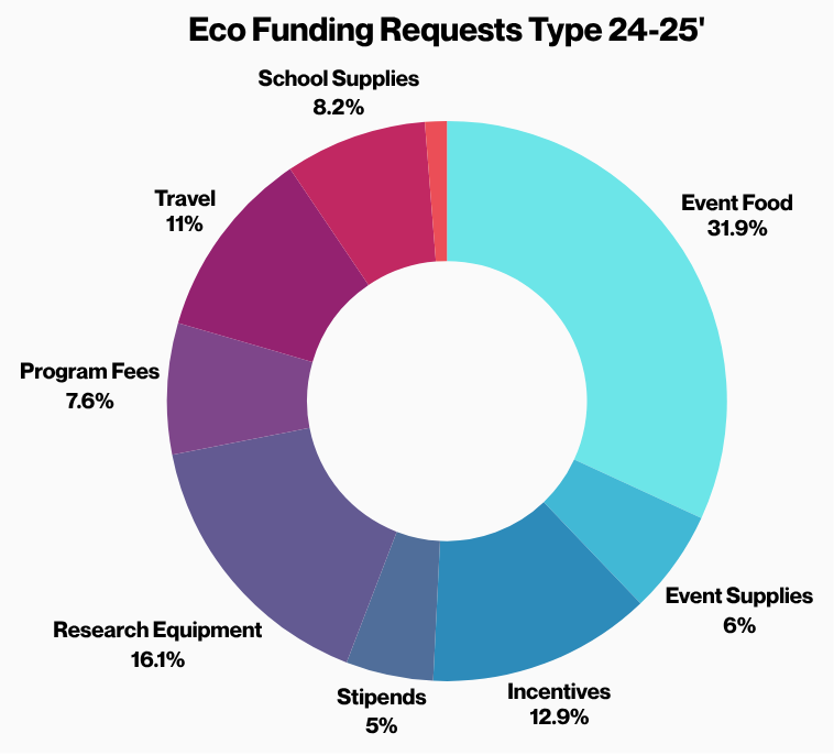 Eco Fund Graph